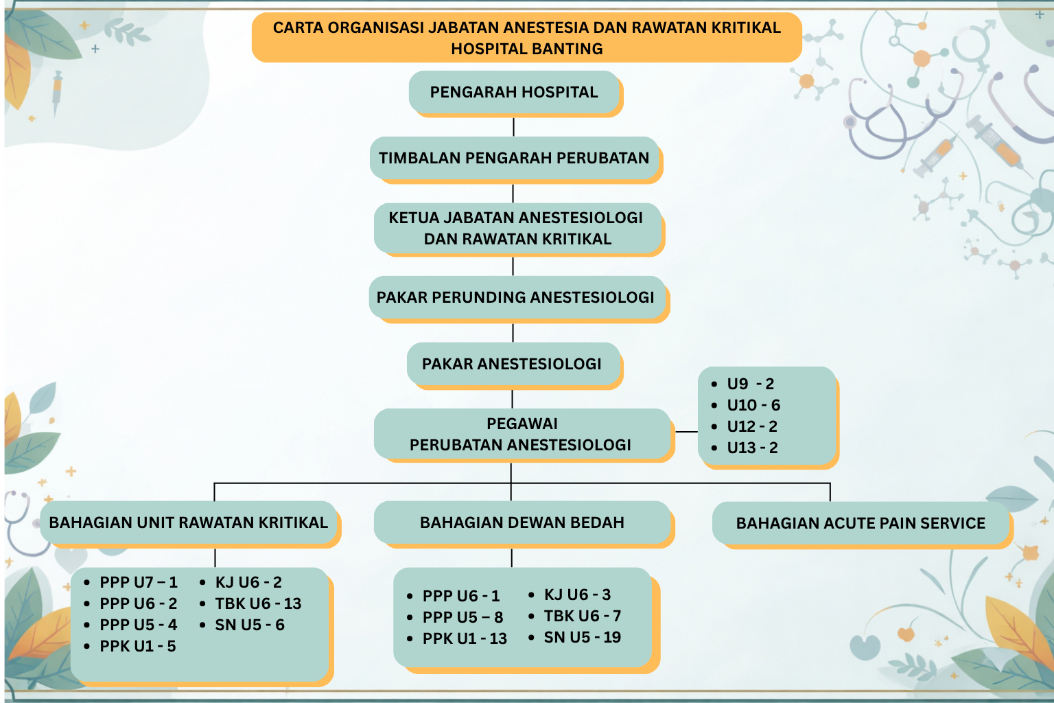 CHART ANES 1