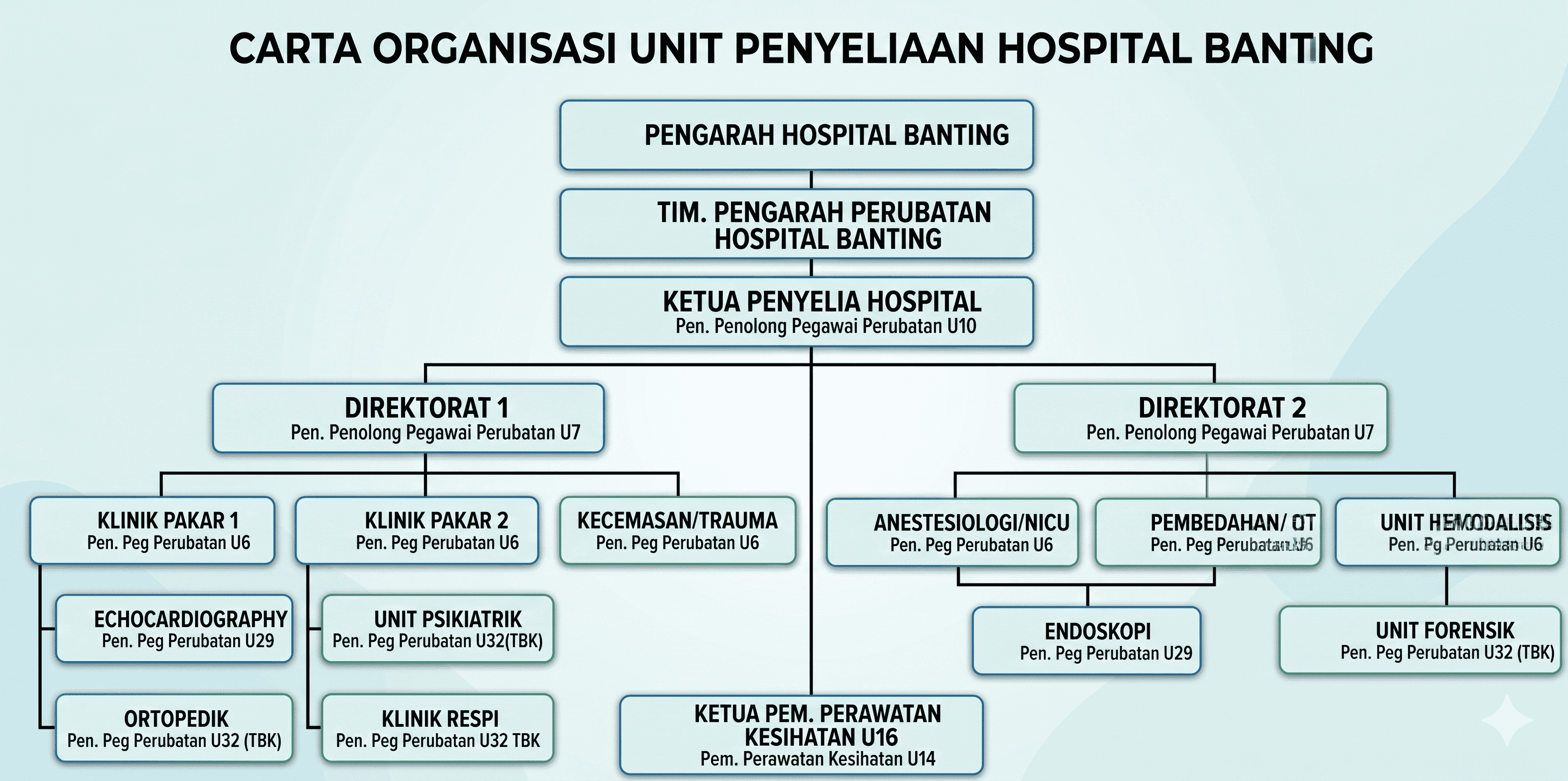 carta unit penyeliaan 1 2