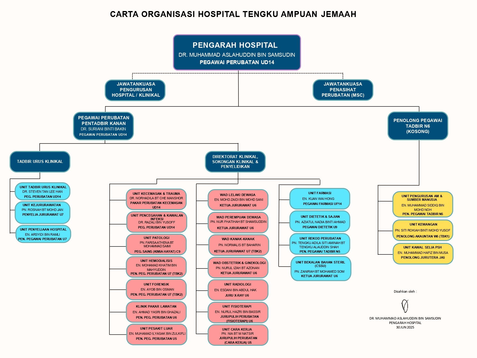 Carta Organisasi HTAJ