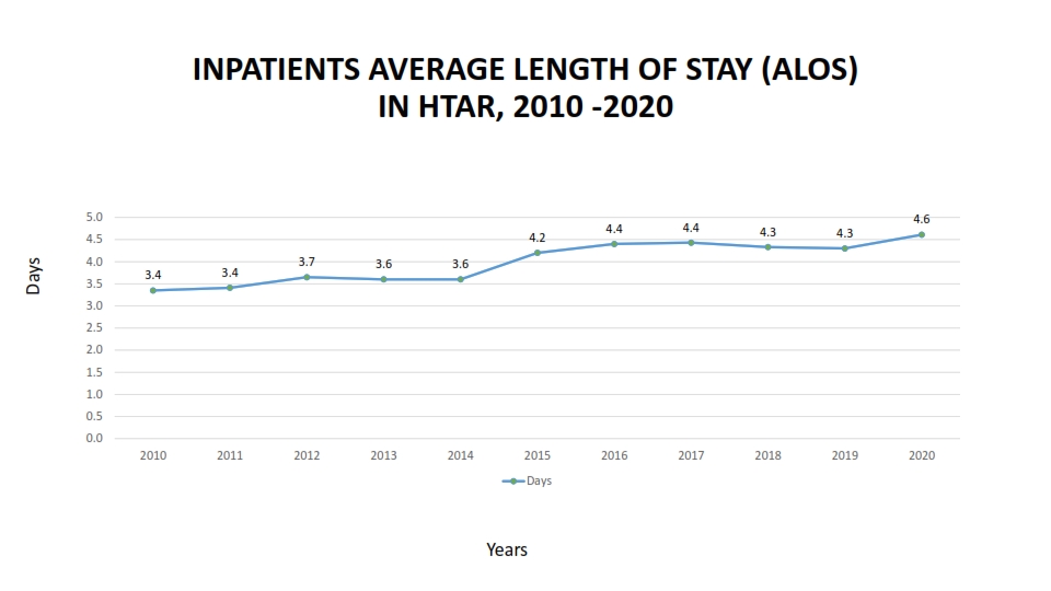 INPATIENTS AVERAGE LENGTH OF STAY ALOS 7 001