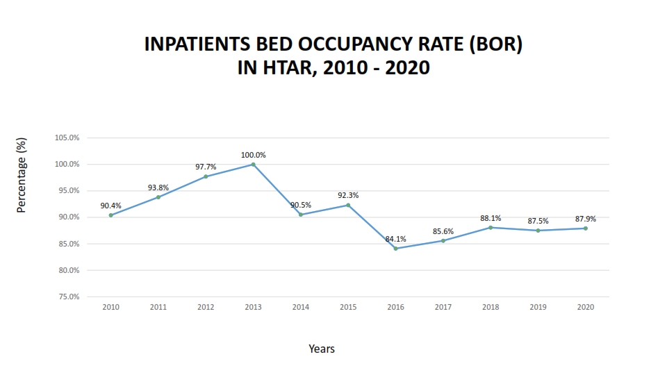 INPATIENTS BED OCCUPANCY RATE BOR 6 001