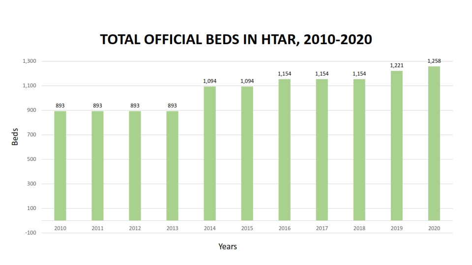 OFFICIAL BEDS IN HTAR 2 001