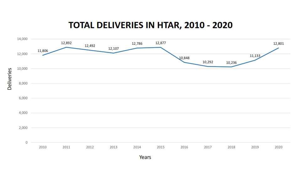 TOTAL DELIVERIES IN HTAR 9 001