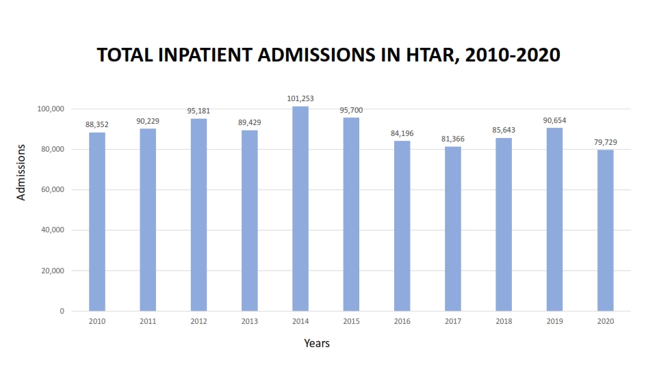 TOTAL INPATIENT ADMISSIONS IN HTAR 3 001