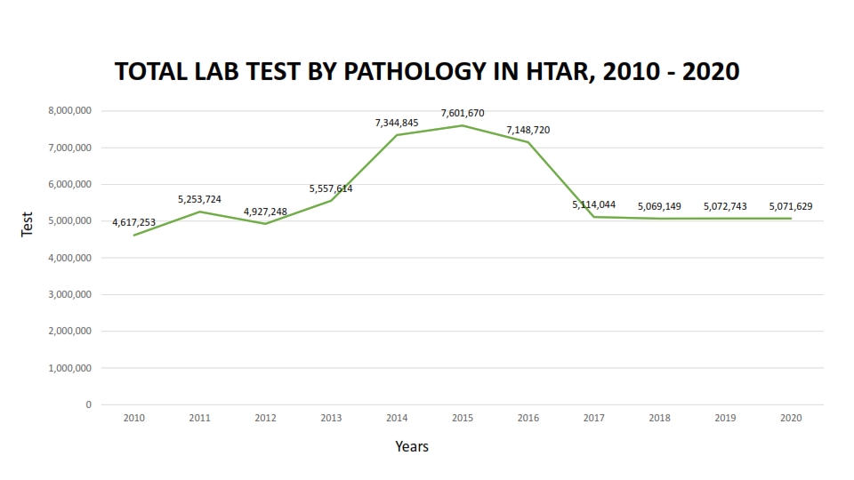 TOTAL LAB TEST BY PATHOLOGY IN HTAR 11 001