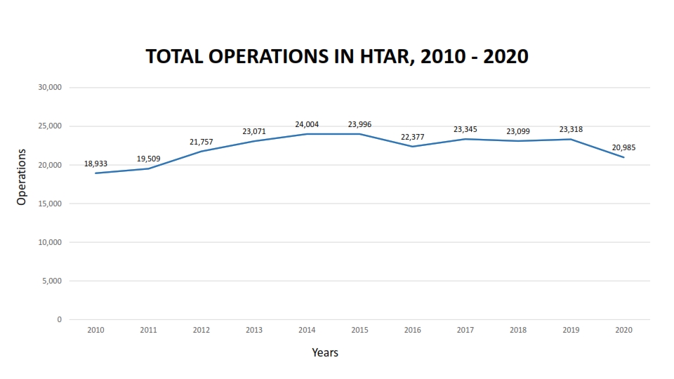 TOTAL OPERATIONS IN HTAR 8 001