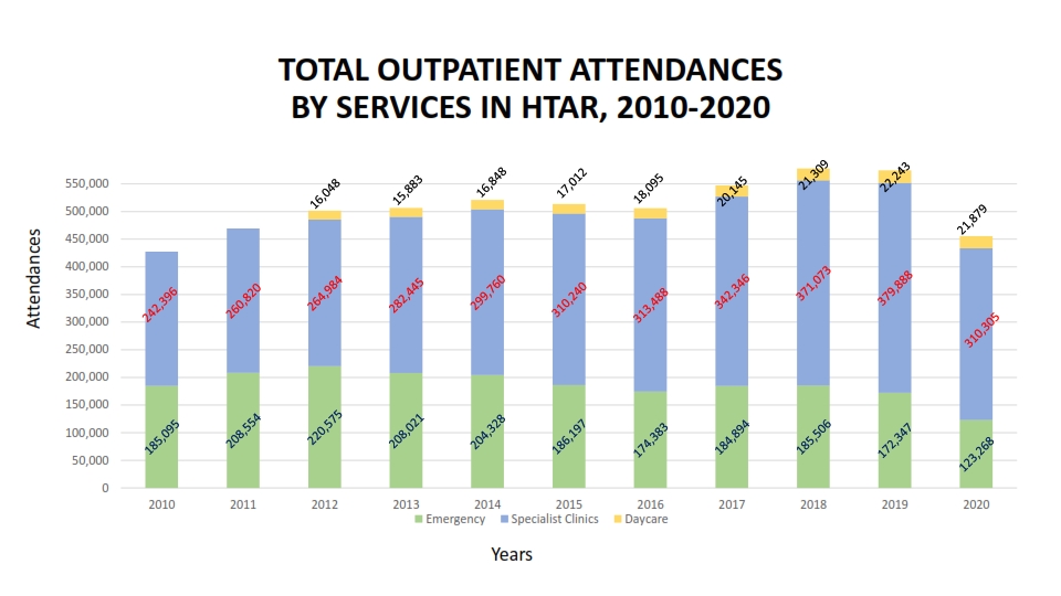 TOTAL OUTPATIENT ATTENDANCES BY SERVICES 5 001