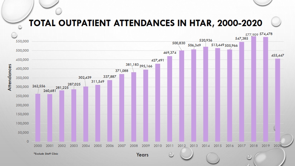 TOTAL OUTPATIENT ATTENDANCES IN HTAR new 001