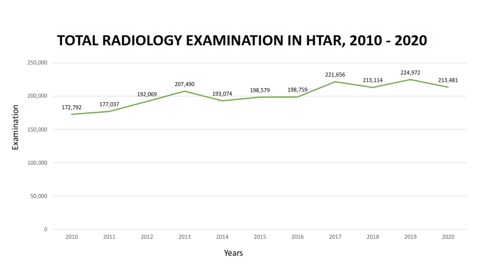 TOTAL RADIOLOGY EXAMINATION IN HTAR 10 001